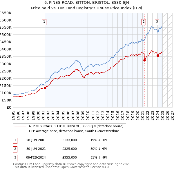 6, PINES ROAD, BITTON, BRISTOL, BS30 6JN: Price paid vs HM Land Registry's House Price Index