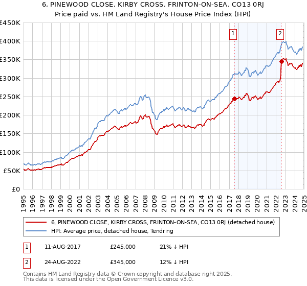 6, PINEWOOD CLOSE, KIRBY CROSS, FRINTON-ON-SEA, CO13 0RJ: Price paid vs HM Land Registry's House Price Index