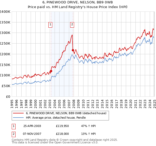 6, PINEWOOD DRIVE, NELSON, BB9 0WB: Price paid vs HM Land Registry's House Price Index