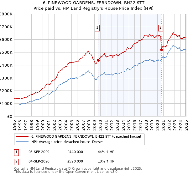 6, PINEWOOD GARDENS, FERNDOWN, BH22 9TT: Price paid vs HM Land Registry's House Price Index