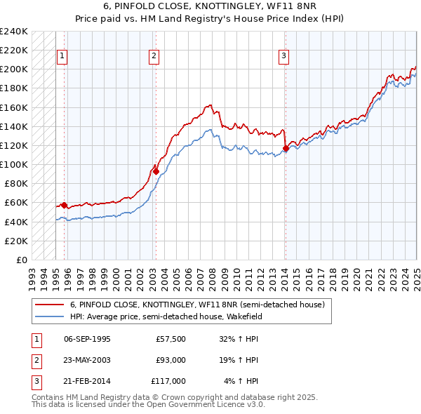 6, PINFOLD CLOSE, KNOTTINGLEY, WF11 8NR: Price paid vs HM Land Registry's House Price Index