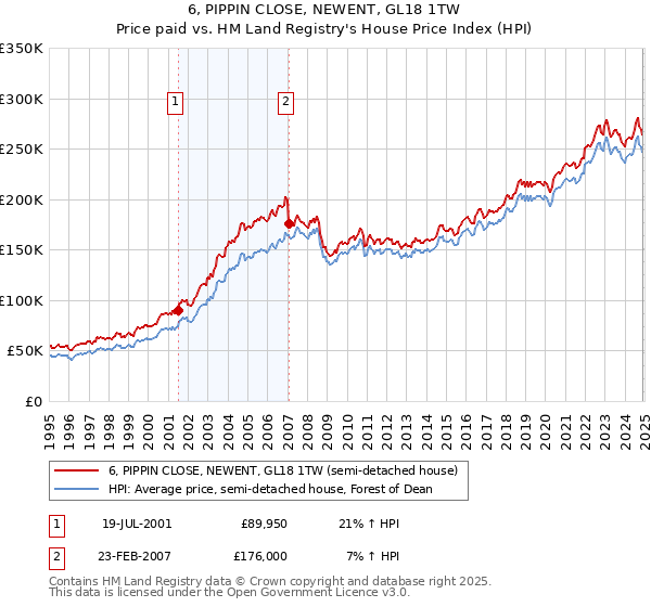6, PIPPIN CLOSE, NEWENT, GL18 1TW: Price paid vs HM Land Registry's House Price Index