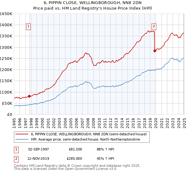 6, PIPPIN CLOSE, WELLINGBOROUGH, NN8 2DN: Price paid vs HM Land Registry's House Price Index