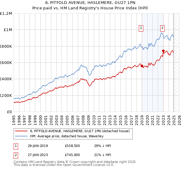6, PITFOLD AVENUE, HASLEMERE, GU27 1PN: Price paid vs HM Land Registry's House Price Index
