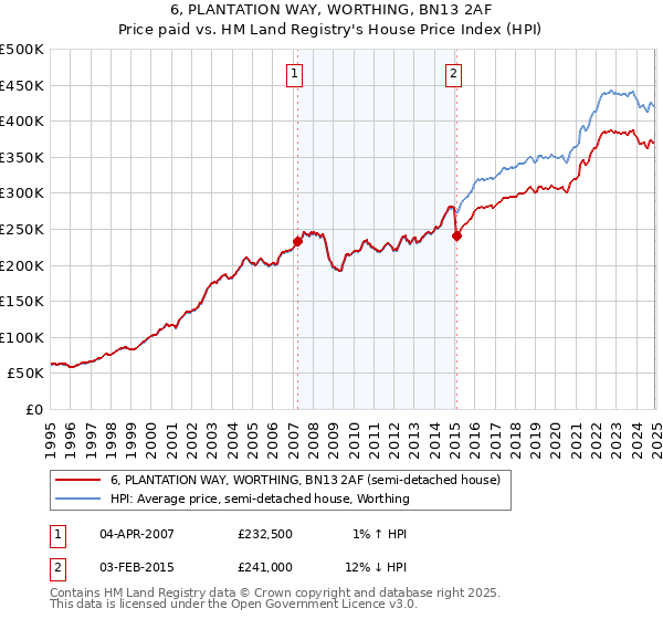 6, PLANTATION WAY, WORTHING, BN13 2AF: Price paid vs HM Land Registry's House Price Index