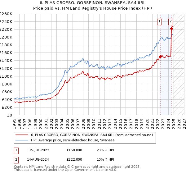 6, PLAS CROESO, GORSEINON, SWANSEA, SA4 6RL: Price paid vs HM Land Registry's House Price Index