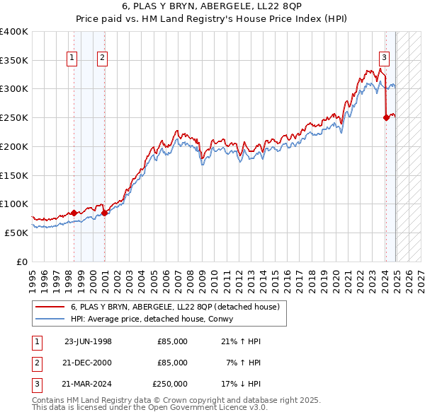 6, PLAS Y BRYN, ABERGELE, LL22 8QP: Price paid vs HM Land Registry's House Price Index