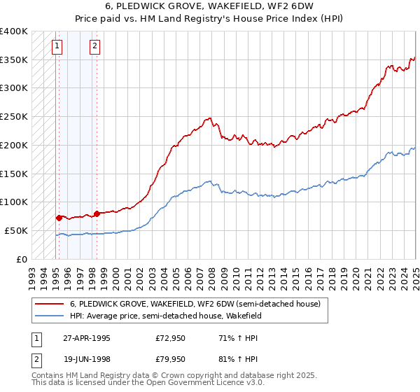 6, PLEDWICK GROVE, WAKEFIELD, WF2 6DW: Price paid vs HM Land Registry's House Price Index