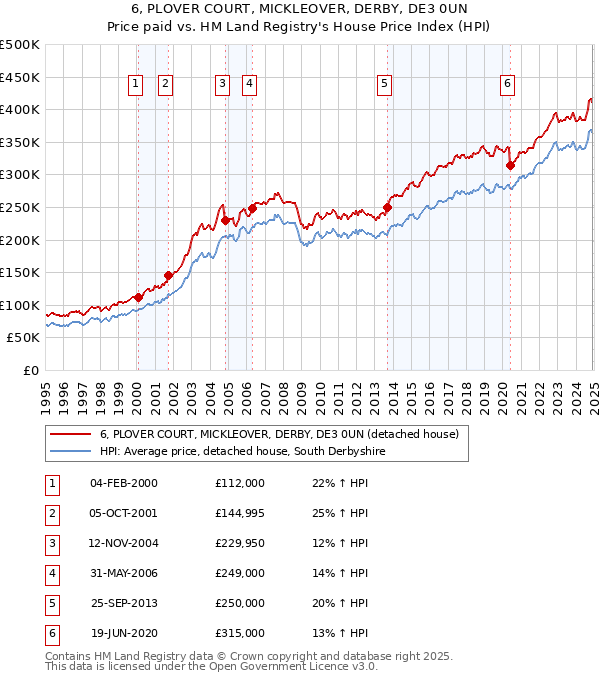 6, PLOVER COURT, MICKLEOVER, DERBY, DE3 0UN: Price paid vs HM Land Registry's House Price Index