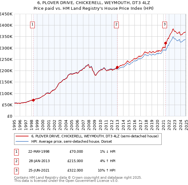 6, PLOVER DRIVE, CHICKERELL, WEYMOUTH, DT3 4LZ: Price paid vs HM Land Registry's House Price Index