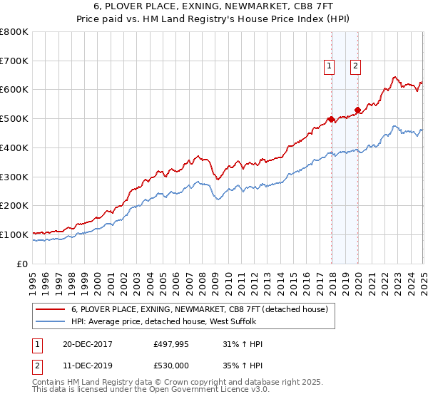 6, PLOVER PLACE, EXNING, NEWMARKET, CB8 7FT: Price paid vs HM Land Registry's House Price Index
