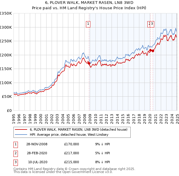 6, PLOVER WALK, MARKET RASEN, LN8 3WD: Price paid vs HM Land Registry's House Price Index