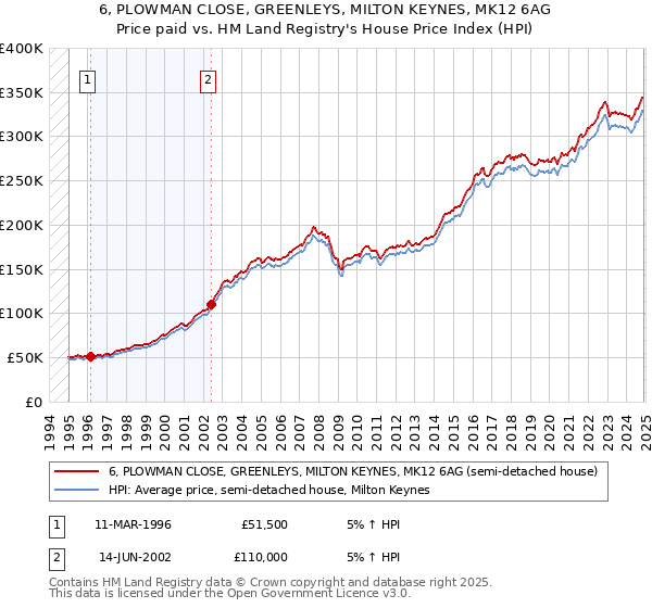 6, PLOWMAN CLOSE, GREENLEYS, MILTON KEYNES, MK12 6AG: Price paid vs HM Land Registry's House Price Index