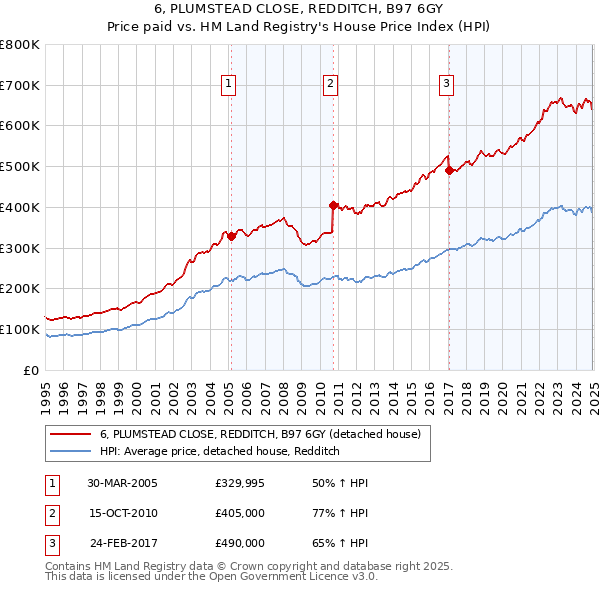 6, PLUMSTEAD CLOSE, REDDITCH, B97 6GY: Price paid vs HM Land Registry's House Price Index