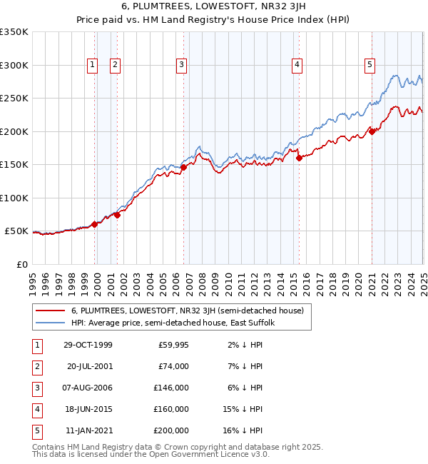 6, PLUMTREES, LOWESTOFT, NR32 3JH: Price paid vs HM Land Registry's House Price Index