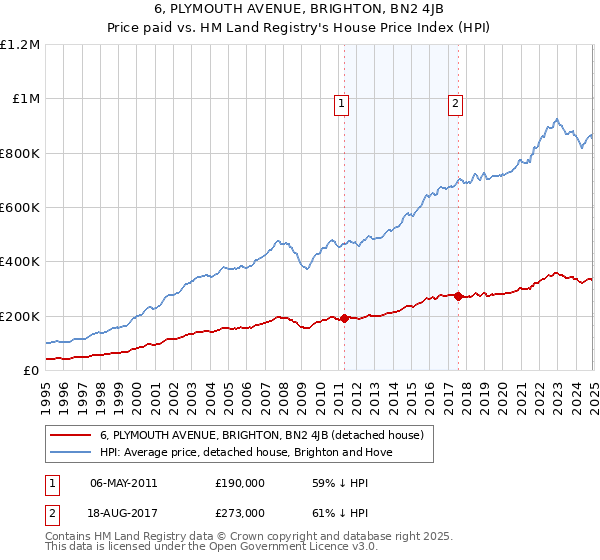6, PLYMOUTH AVENUE, BRIGHTON, BN2 4JB: Price paid vs HM Land Registry's House Price Index