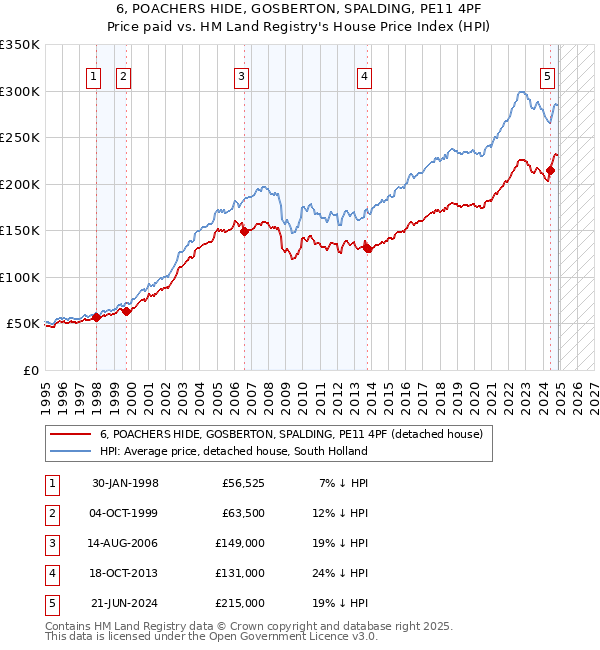 6, POACHERS HIDE, GOSBERTON, SPALDING, PE11 4PF: Price paid vs HM Land Registry's House Price Index