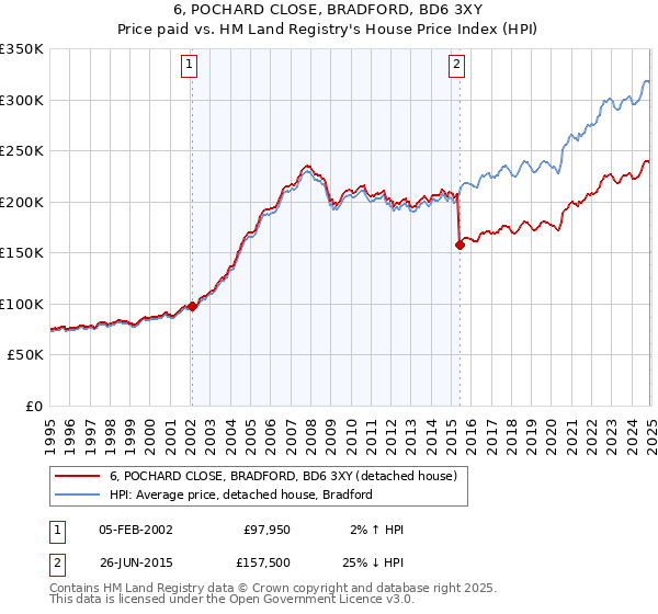 6, POCHARD CLOSE, BRADFORD, BD6 3XY: Price paid vs HM Land Registry's House Price Index
