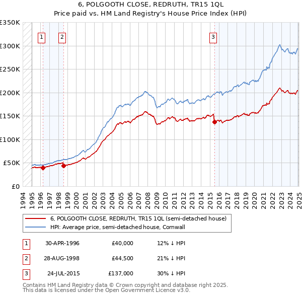 6, POLGOOTH CLOSE, REDRUTH, TR15 1QL: Price paid vs HM Land Registry's House Price Index