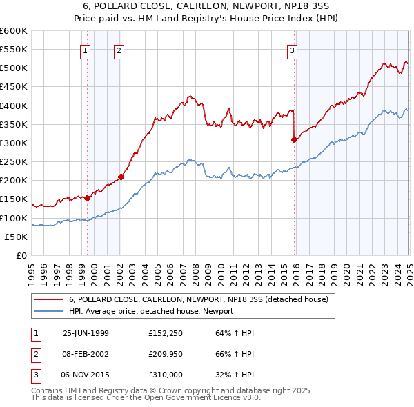 6, POLLARD CLOSE, CAERLEON, NEWPORT, NP18 3SS: Price paid vs HM Land Registry's House Price Index