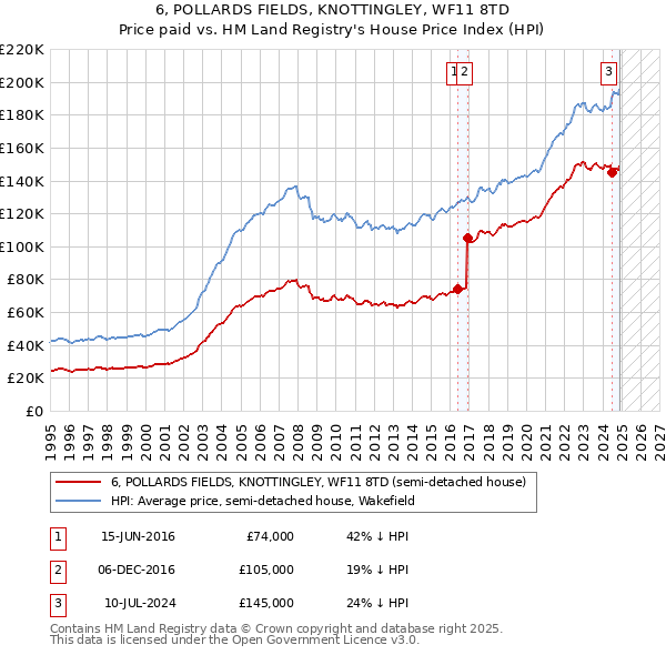 6, POLLARDS FIELDS, KNOTTINGLEY, WF11 8TD: Price paid vs HM Land Registry's House Price Index