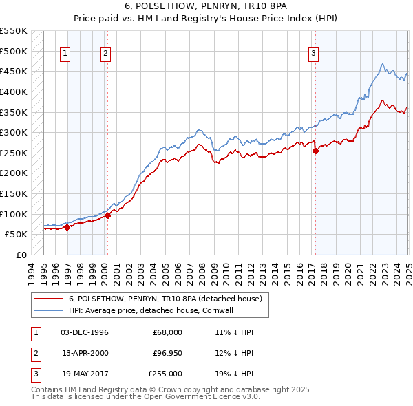 6, POLSETHOW, PENRYN, TR10 8PA: Price paid vs HM Land Registry's House Price Index