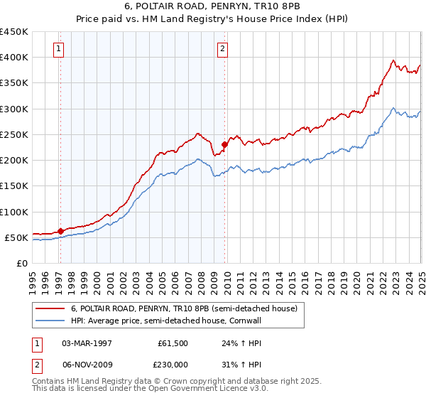 6, POLTAIR ROAD, PENRYN, TR10 8PB: Price paid vs HM Land Registry's House Price Index