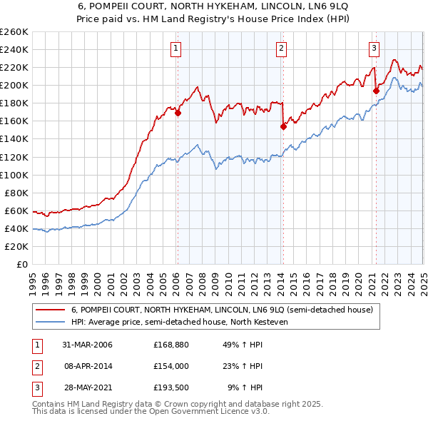 6, POMPEII COURT, NORTH HYKEHAM, LINCOLN, LN6 9LQ: Price paid vs HM Land Registry's House Price Index