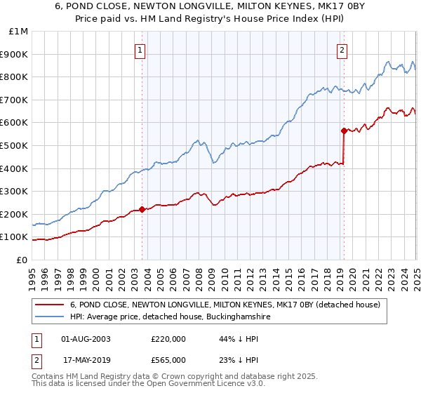 6, POND CLOSE, NEWTON LONGVILLE, MILTON KEYNES, MK17 0BY: Price paid vs HM Land Registry's House Price Index