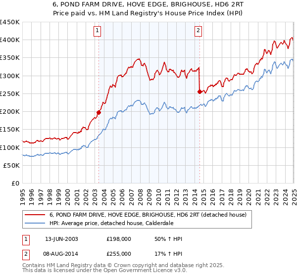 6, POND FARM DRIVE, HOVE EDGE, BRIGHOUSE, HD6 2RT: Price paid vs HM Land Registry's House Price Index