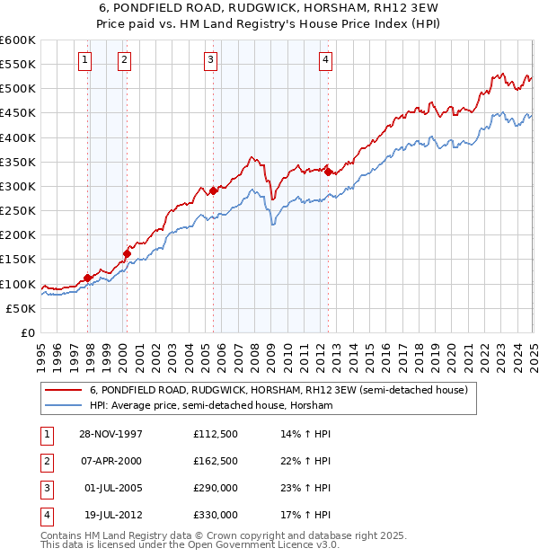 6, PONDFIELD ROAD, RUDGWICK, HORSHAM, RH12 3EW: Price paid vs HM Land Registry's House Price Index