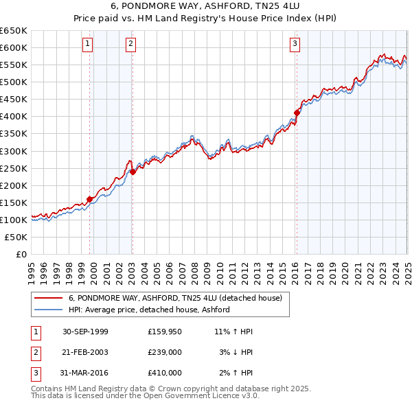 6, PONDMORE WAY, ASHFORD, TN25 4LU: Price paid vs HM Land Registry's House Price Index