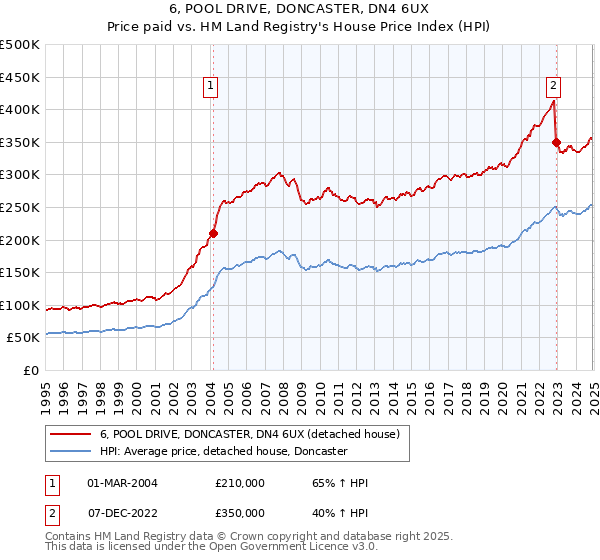 6, POOL DRIVE, DONCASTER, DN4 6UX: Price paid vs HM Land Registry's House Price Index