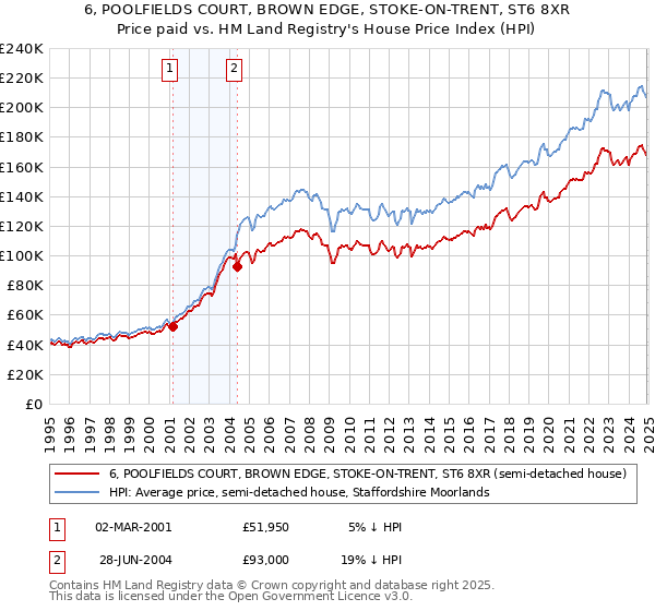 6, POOLFIELDS COURT, BROWN EDGE, STOKE-ON-TRENT, ST6 8XR: Price paid vs HM Land Registry's House Price Index