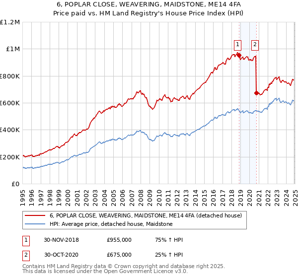 6, POPLAR CLOSE, WEAVERING, MAIDSTONE, ME14 4FA: Price paid vs HM Land Registry's House Price Index
