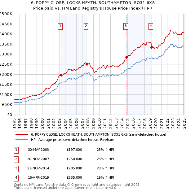 6, POPPY CLOSE, LOCKS HEATH, SOUTHAMPTON, SO31 6XS: Price paid vs HM Land Registry's House Price Index