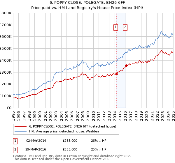 6, POPPY CLOSE, POLEGATE, BN26 6FF: Price paid vs HM Land Registry's House Price Index
