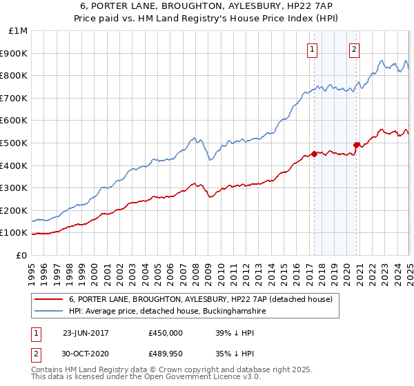 6, PORTER LANE, BROUGHTON, AYLESBURY, HP22 7AP: Price paid vs HM Land Registry's House Price Index