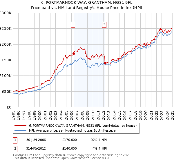 6, PORTMARNOCK WAY, GRANTHAM, NG31 9FL: Price paid vs HM Land Registry's House Price Index