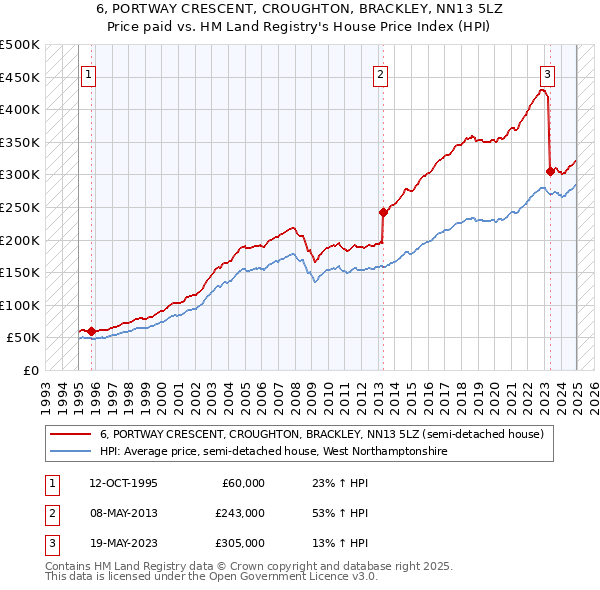 6, PORTWAY CRESCENT, CROUGHTON, BRACKLEY, NN13 5LZ: Price paid vs HM Land Registry's House Price Index