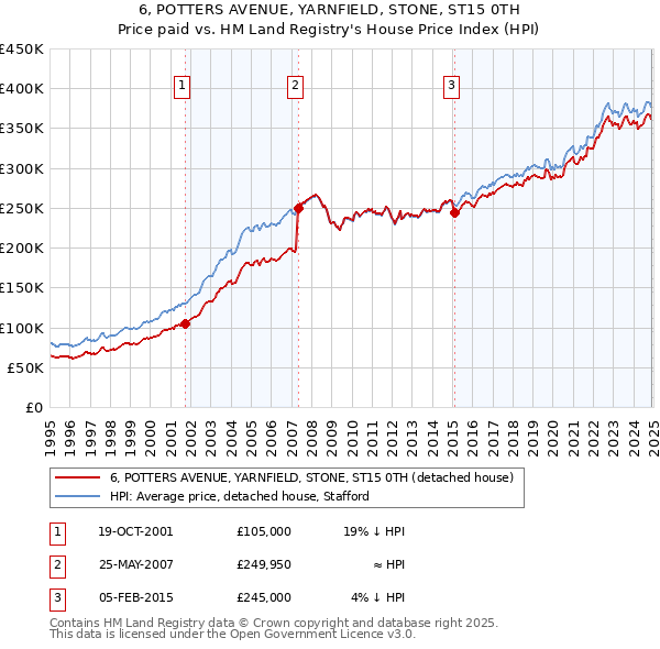 6, POTTERS AVENUE, YARNFIELD, STONE, ST15 0TH: Price paid vs HM Land Registry's House Price Index