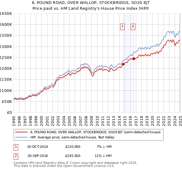 6, POUND ROAD, OVER WALLOP, STOCKBRIDGE, SO20 8JT: Price paid vs HM Land Registry's House Price Index