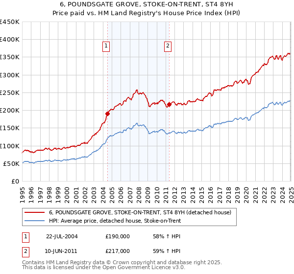 6, POUNDSGATE GROVE, STOKE-ON-TRENT, ST4 8YH: Price paid vs HM Land Registry's House Price Index