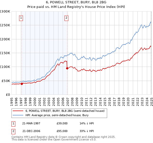 6, POWELL STREET, BURY, BL8 2BG: Price paid vs HM Land Registry's House Price Index