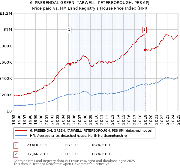 6, PREBENDAL GREEN, YARWELL, PETERBOROUGH, PE8 6PJ: Price paid vs HM Land Registry's House Price Index