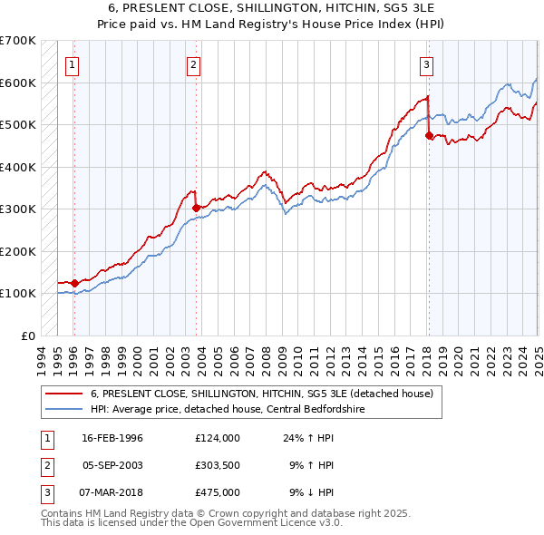 6, PRESLENT CLOSE, SHILLINGTON, HITCHIN, SG5 3LE: Price paid vs HM Land Registry's House Price Index