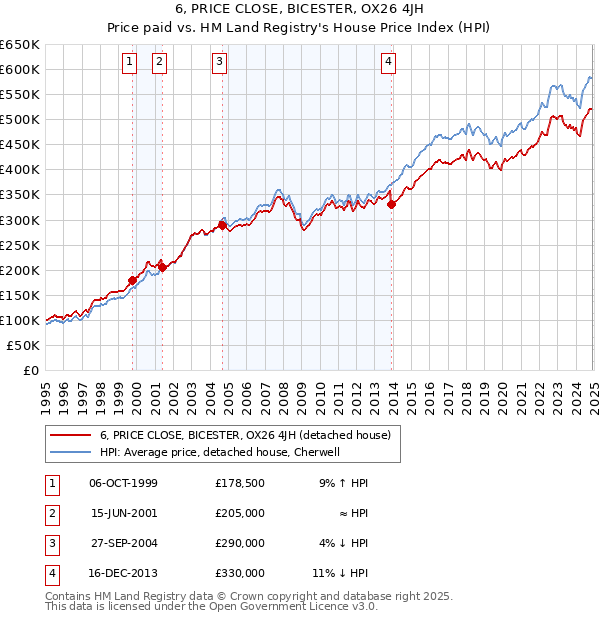6, PRICE CLOSE, BICESTER, OX26 4JH: Price paid vs HM Land Registry's House Price Index