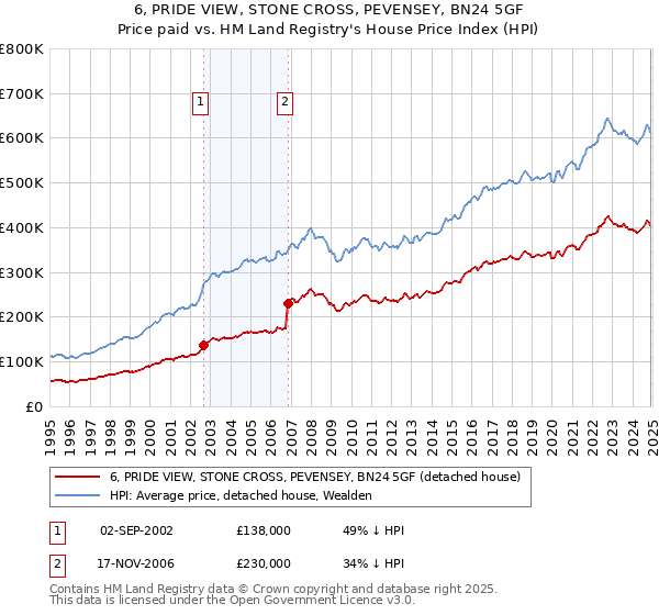 6, PRIDE VIEW, STONE CROSS, PEVENSEY, BN24 5GF: Price paid vs HM Land Registry's House Price Index