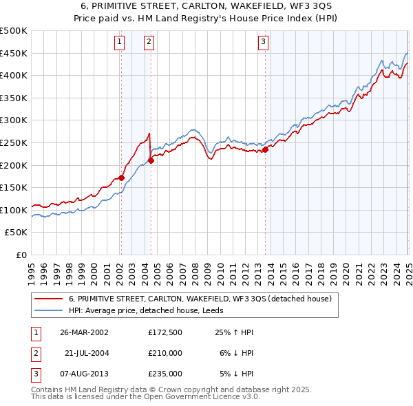 6, PRIMITIVE STREET, CARLTON, WAKEFIELD, WF3 3QS: Price paid vs HM Land Registry's House Price Index