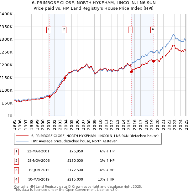 6, PRIMROSE CLOSE, NORTH HYKEHAM, LINCOLN, LN6 9UN: Price paid vs HM Land Registry's House Price Index
